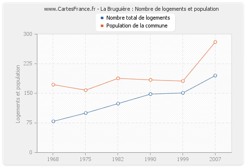 La Bruguière : Nombre de logements et population